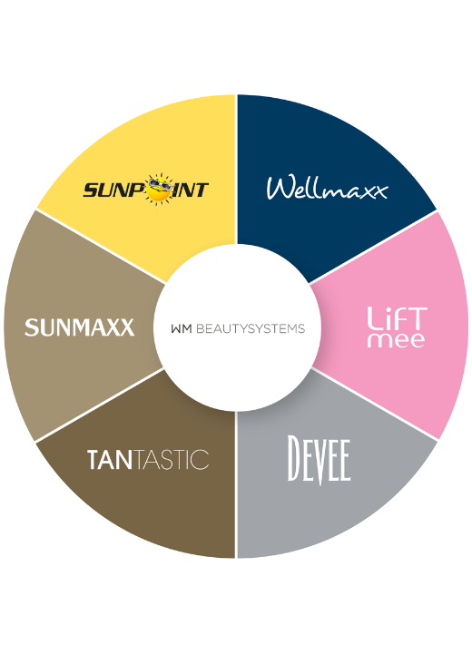 Kreisdiagramm aller Marken unter der WM BEAUTYSYSTEMS: SUNPOINT, WELLMAXX, LiFTmee, SUNMAXX, TANTASTIC und DEVEE.